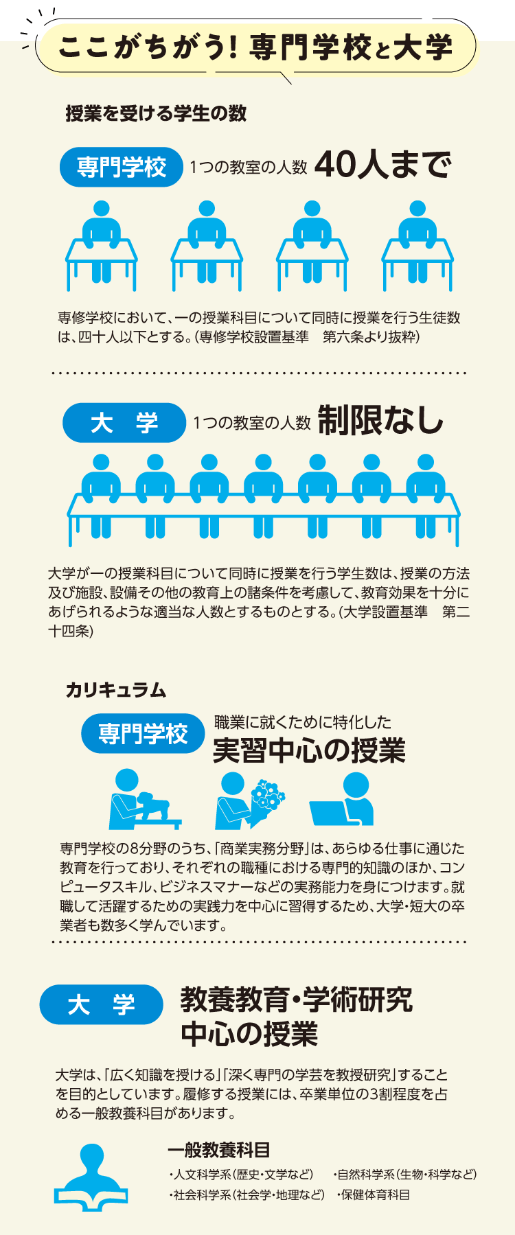 授業の違い