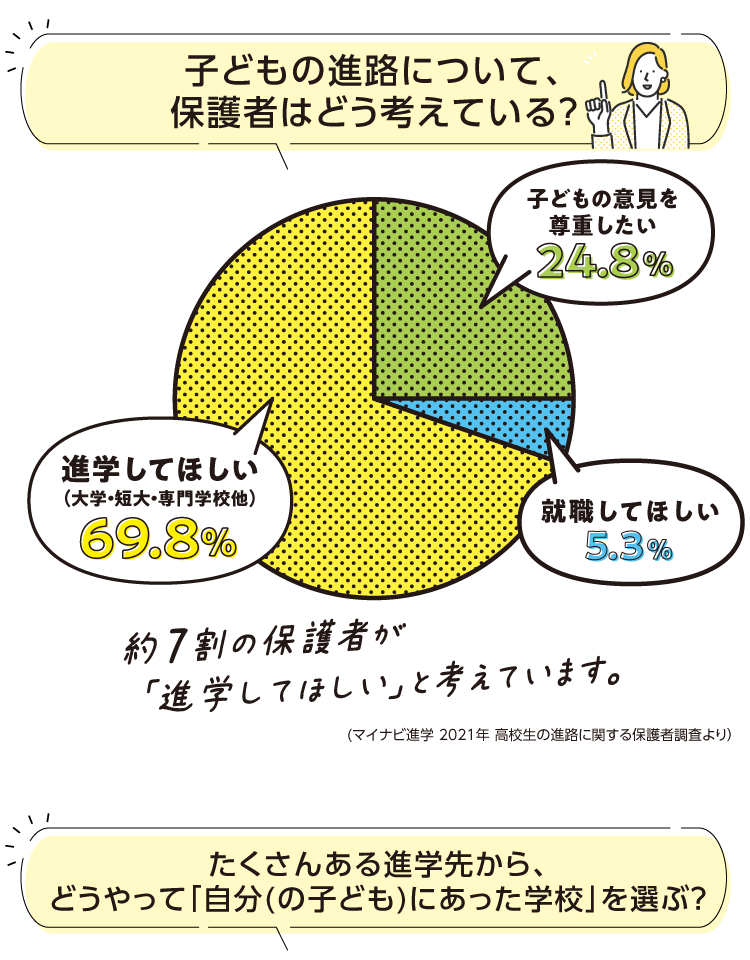 進路についてどう考える