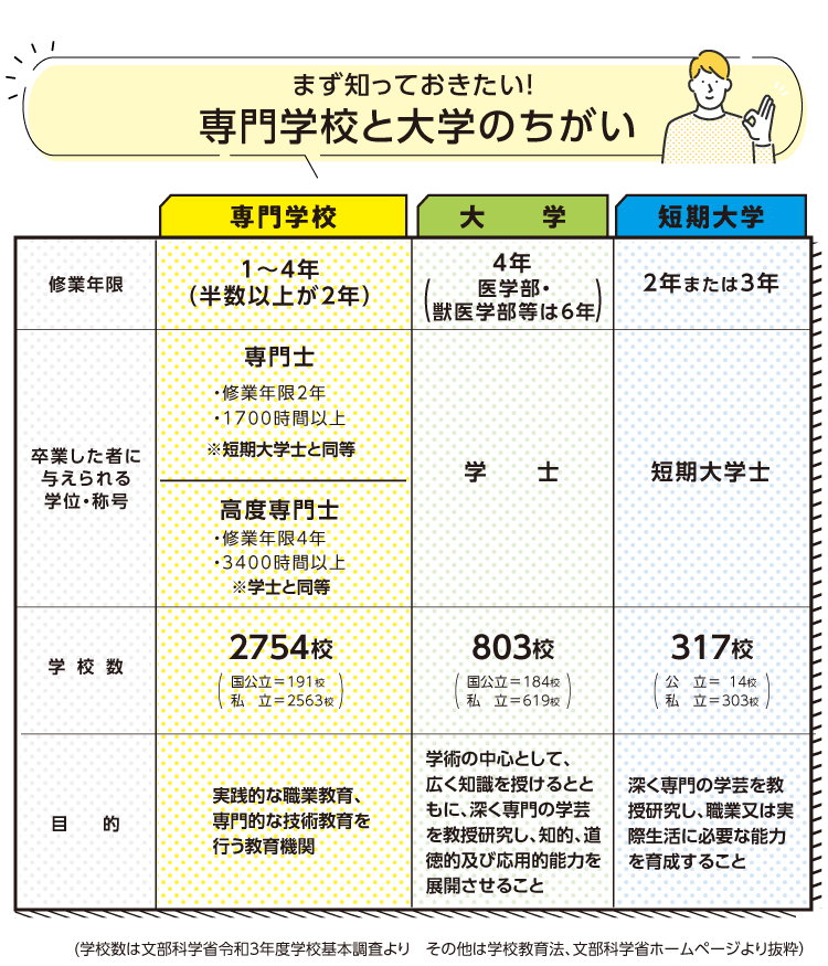 大学と専門学校の違い