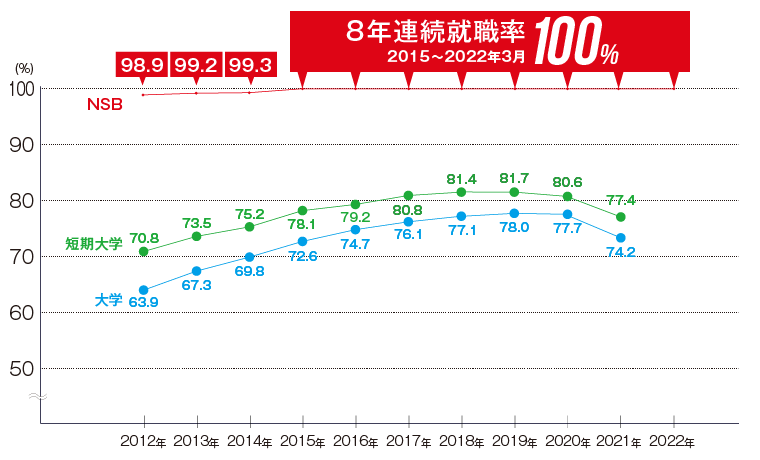 就職率１００％