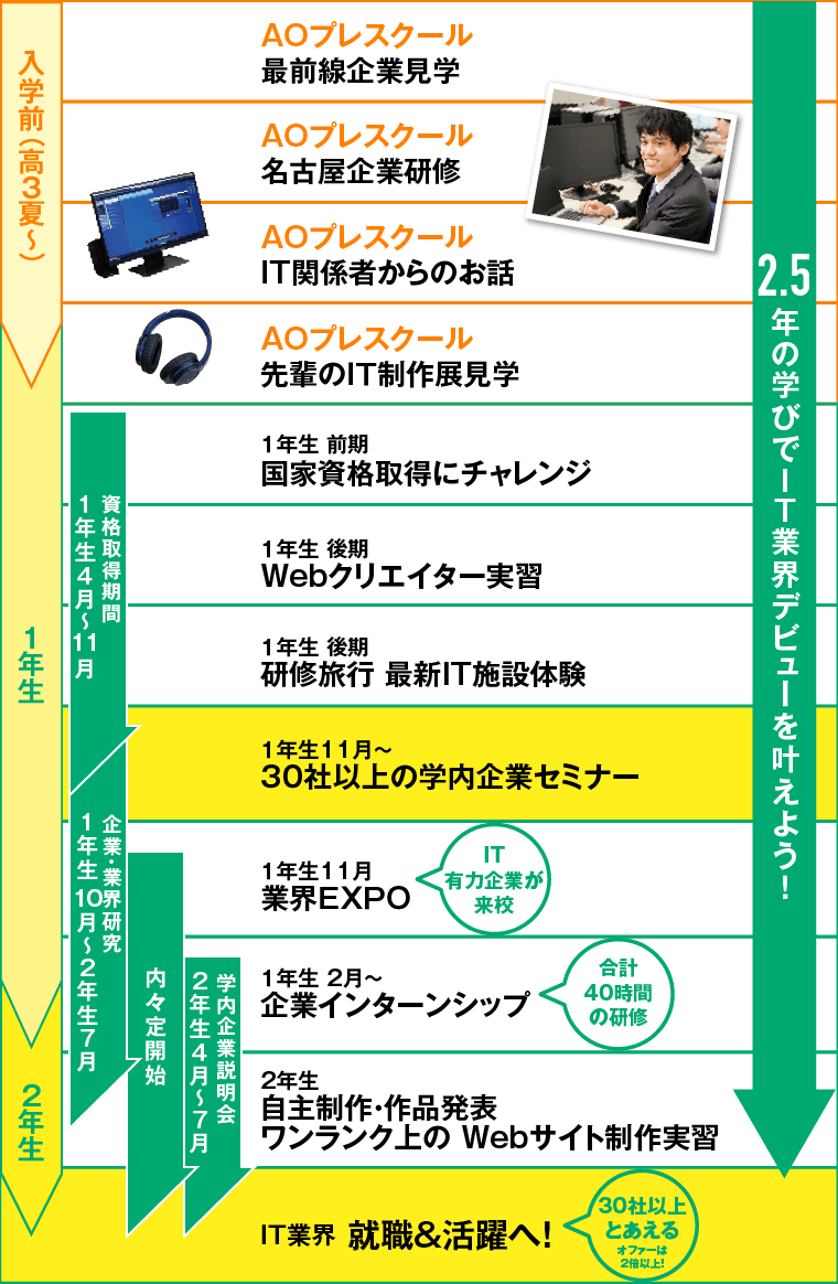 入学前から就職まで2.5年のスケジュール