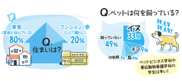 住まいはどこか、ペットを飼っているか